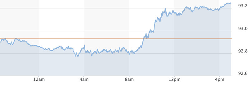 bieu-do-chi-so-us-dollar-index-truoc-ngay-20-09-2021