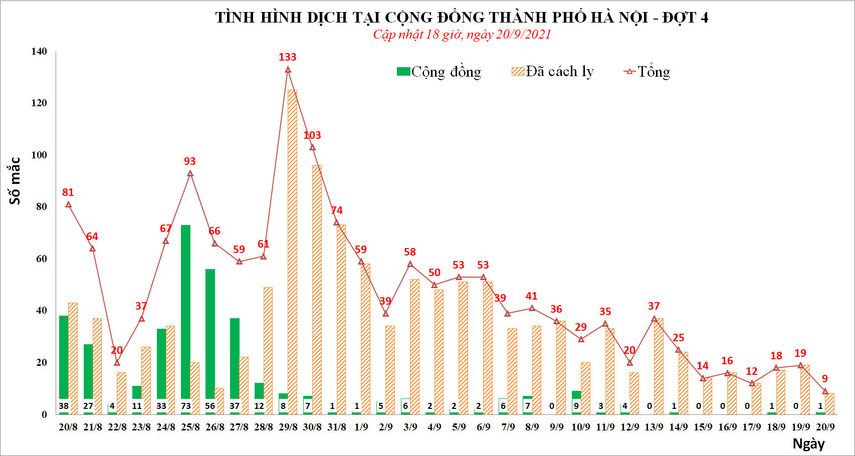 Hà Nội ghi nhận thêm 3 ca mắc Covid