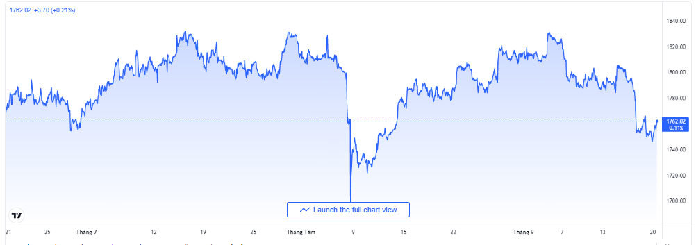 bieu-do-bien-dong-gia-vang-the-gioi-truoc-21-09-2021