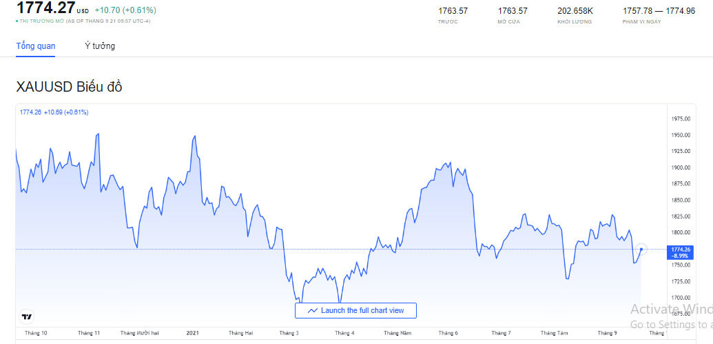 bieu-do-bien-dong-gia-vang-the-gioi-truoc-ngay-22-09-2021