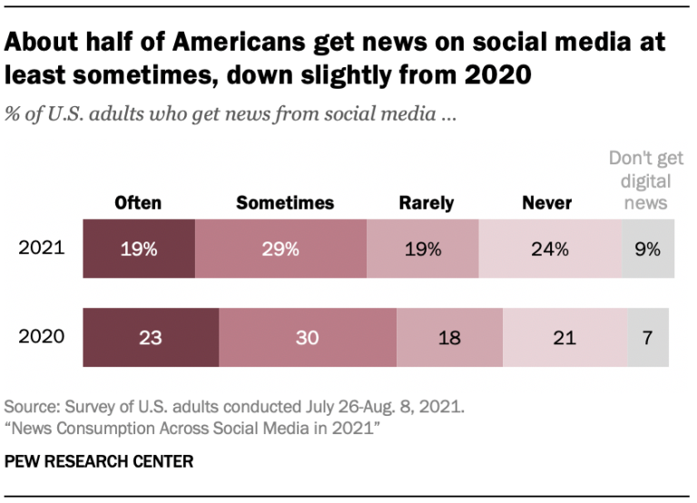 Gần nửa dân số Mỹ nhận tin tức từ mạng xã hội