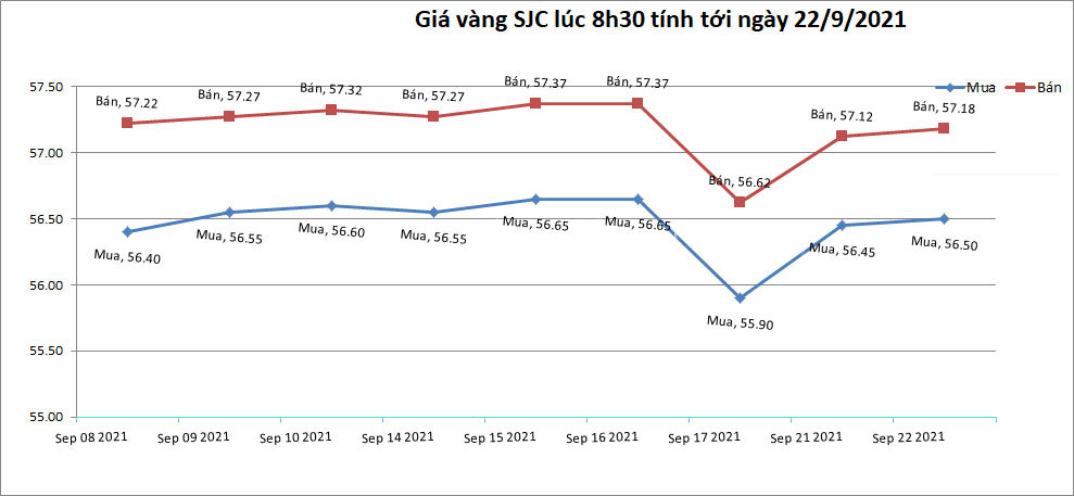 bieu-do-bien-dong-gia-vang-sjc-cap-nhat-8h30p-hom-nay-ngay-22-09-2021