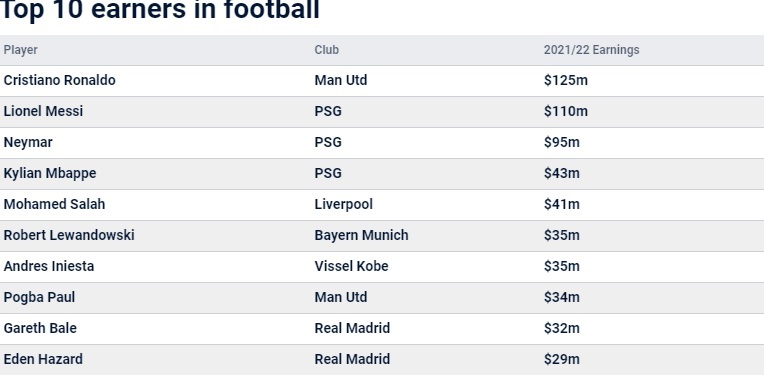 Ronaldo vượt Messi, thu nhập khủng nhất làng bóng đá
