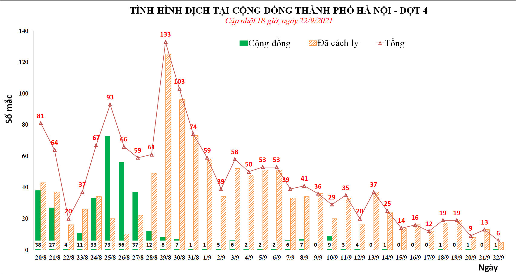 Hà Nội không có ca Covid