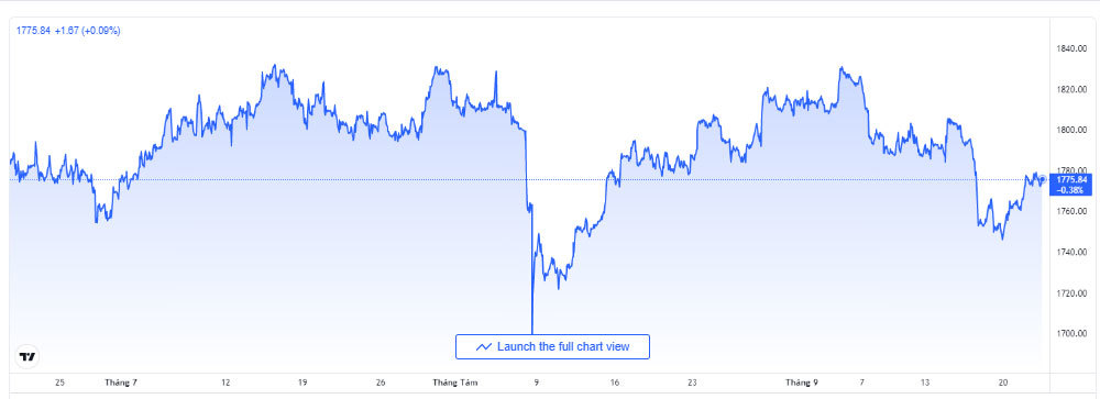 bieu-do-bien-dong-gia-vang-quoc-te-truoc-ngay-23-09-2021