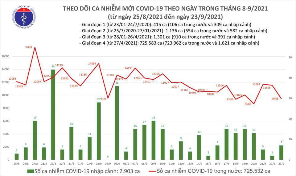 Ngày 23/9 thêm 9.472 ca Covid-19, giảm 2.060 ca so với hôm qua