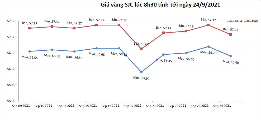 bieu-do-gia-vang-sjc-cap-nhat-luc-8h30p-ngay-24-09-2021