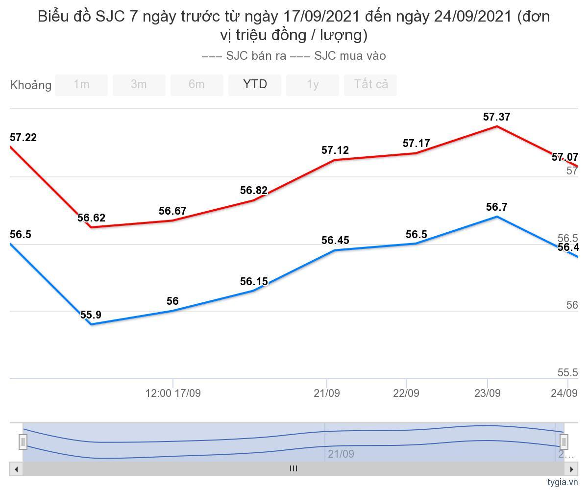 Giá vàng hôm nay 25/9: Tăng lên trước những bất ổn