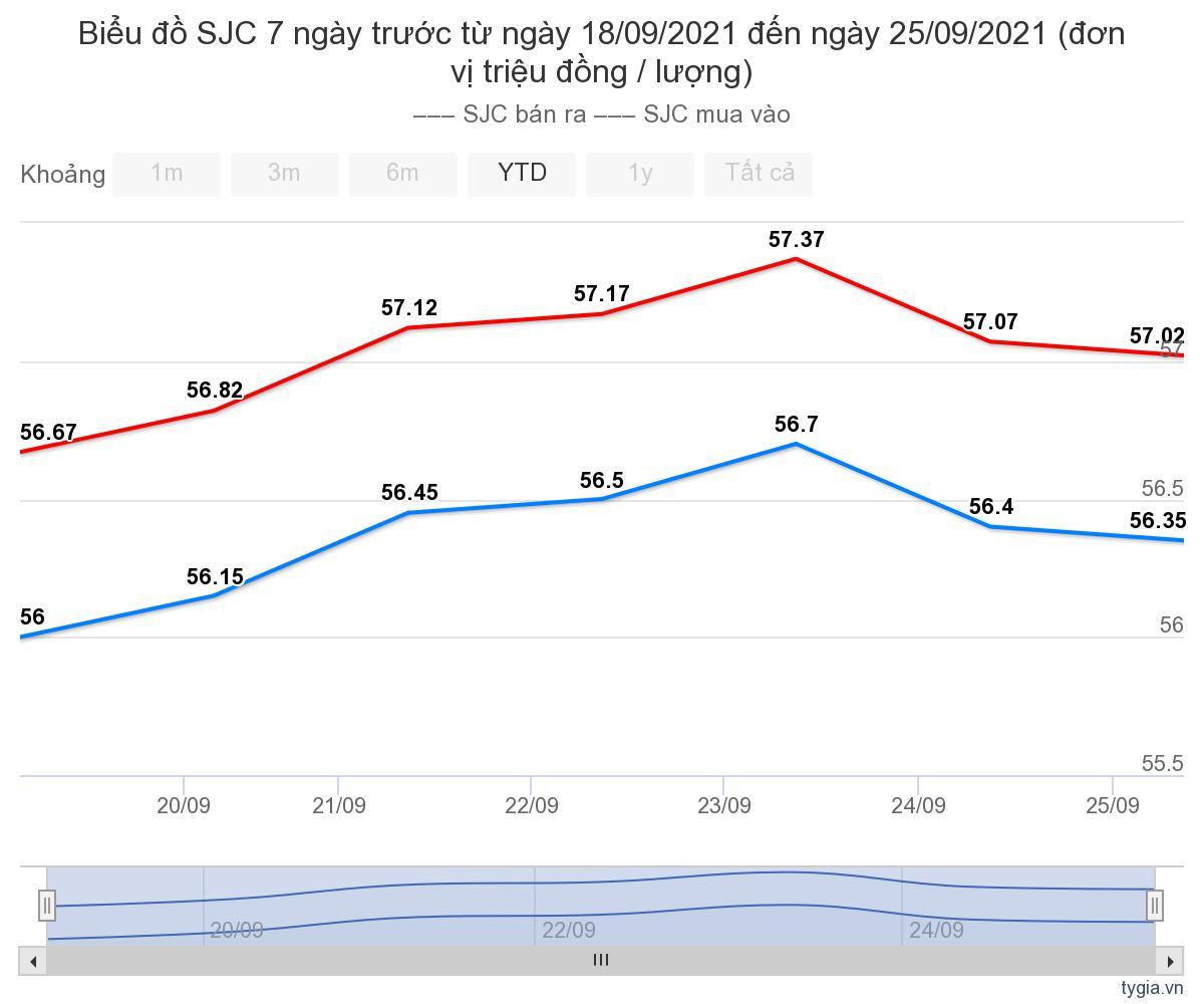 bieu-do-bien=dong-gia-vang-sjc-tuan-qua-tu-18-09-2021-den-ngay-25-09-2021