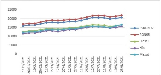 bieu-do-gia-ban-le-xang-dau-trong-nuoc-tinh-den-ngay-25-09-2021