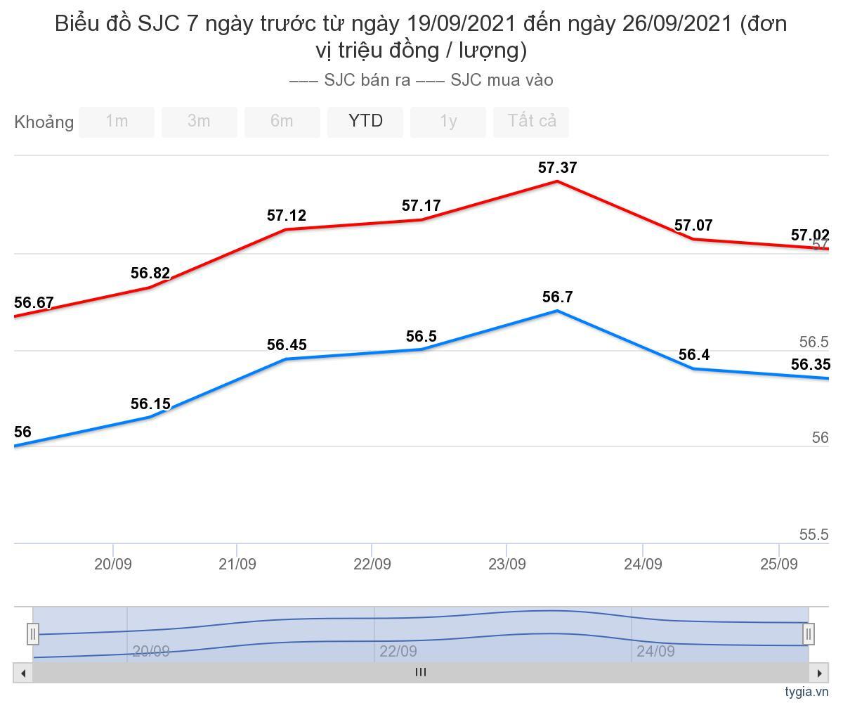 bieu-do-bien-dong-gia-vang-sjc-7-ngay-truoc-tu-19-09-2021-den-26-09-2021