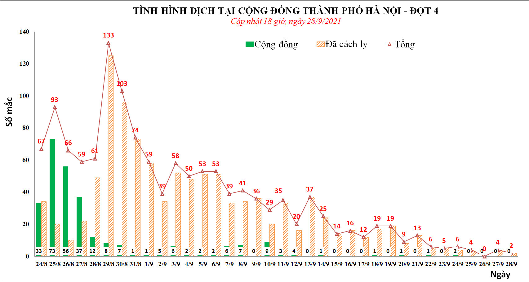 Hà Nội tối nay không có ca Covid