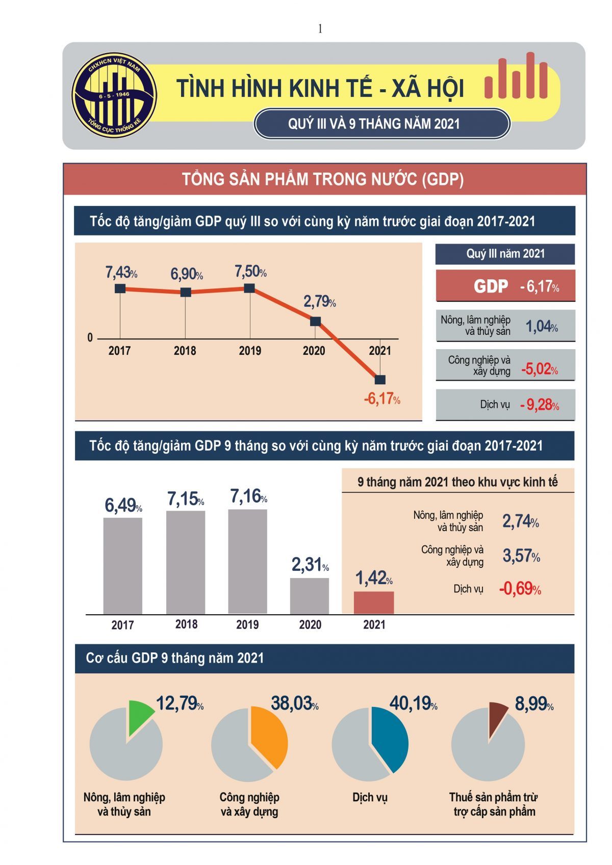 Chưa từng có: GDP Quý III/2021 âm 6,17%