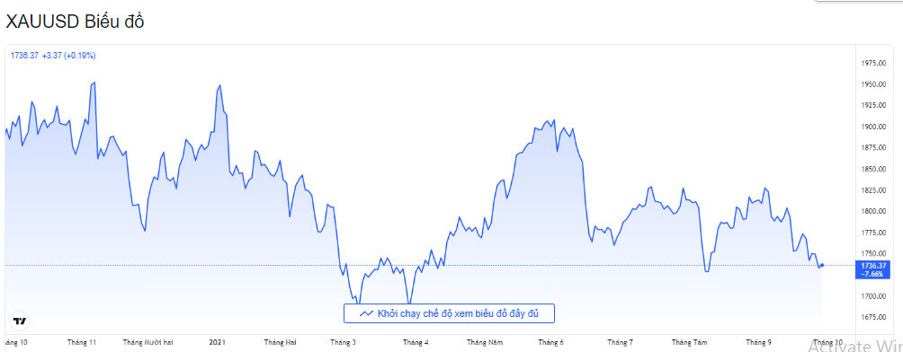 bieu-do-bien-dong-gia-vang-the-gioi-truoc-ngay-30-09-2021