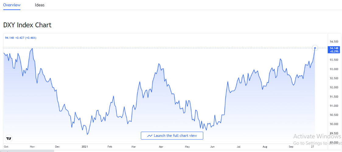 bieu-do-bien-dong-gia-usd-tren-thi-truong-quoc-te-truoc-ngay-30-09-2021