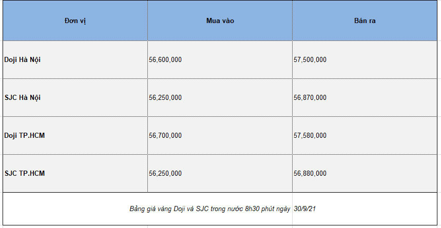 bang-gia-vang-9999-sjc-va-doji-cap-nhat-luc-8h30p-30-09-2021