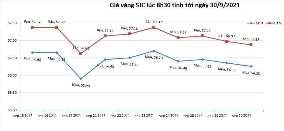 bieu-do-gia-vang-sjc-cap-nhat-8h30p-ngay-30-09-2021