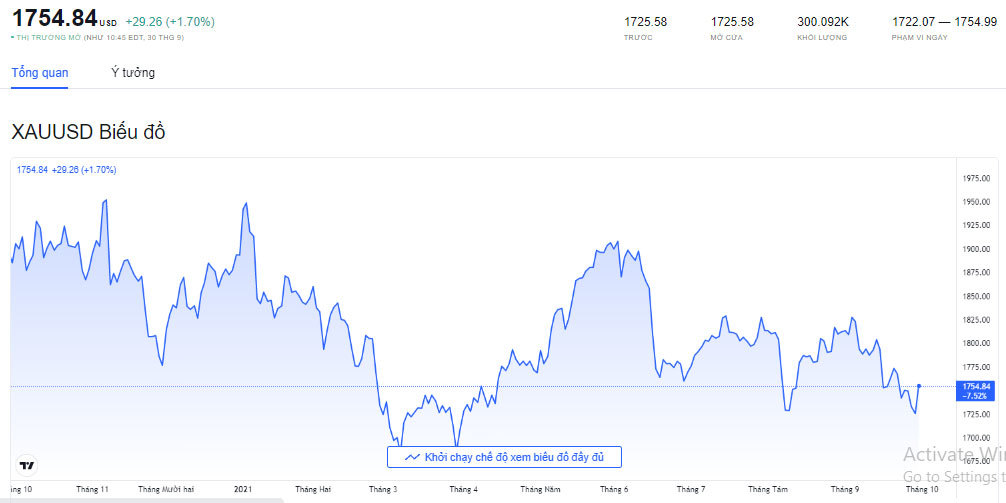 bieu-do-bien-dong-gia-vang-the-gioi-truoc-ngay-01-10-2021