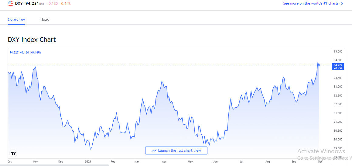 bieu-do-bien-dong-chi-so-us-dollar-index-truoc-ngay-01-10-2021