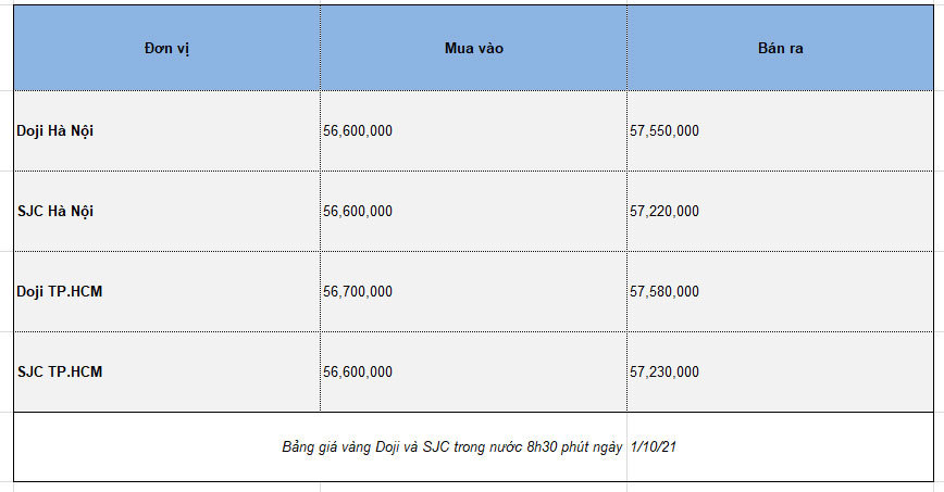 bang-gia-vang-9999-sjc-va-doji-cap-nhat-luc-8h30p-01-10-2021