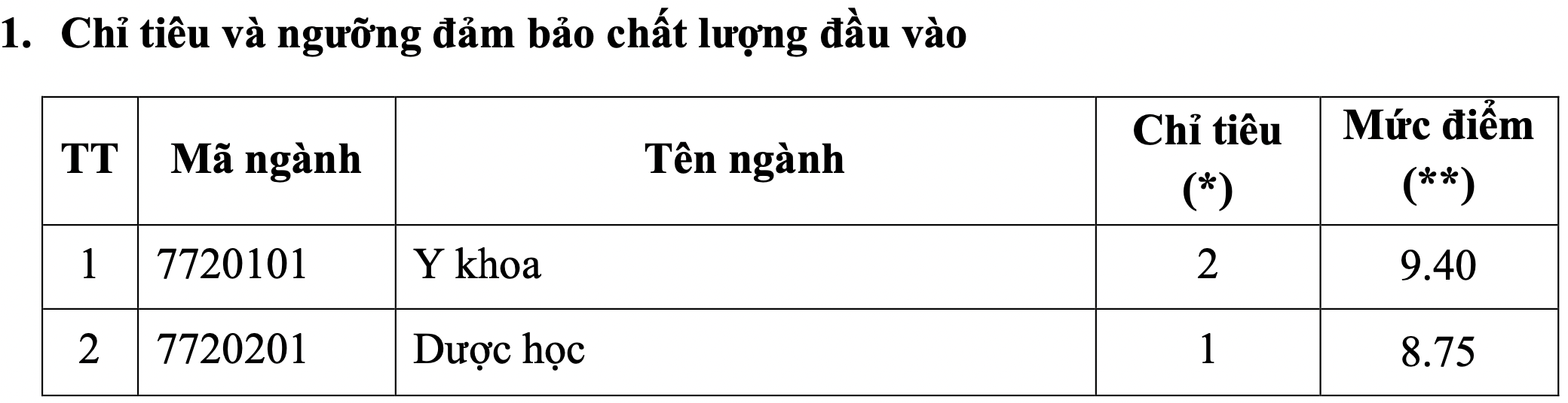 Điểm xét tuyển bổ sung vào ngành Y khoa và Dược học Đại học Y Dược TP.HCM năm 2021