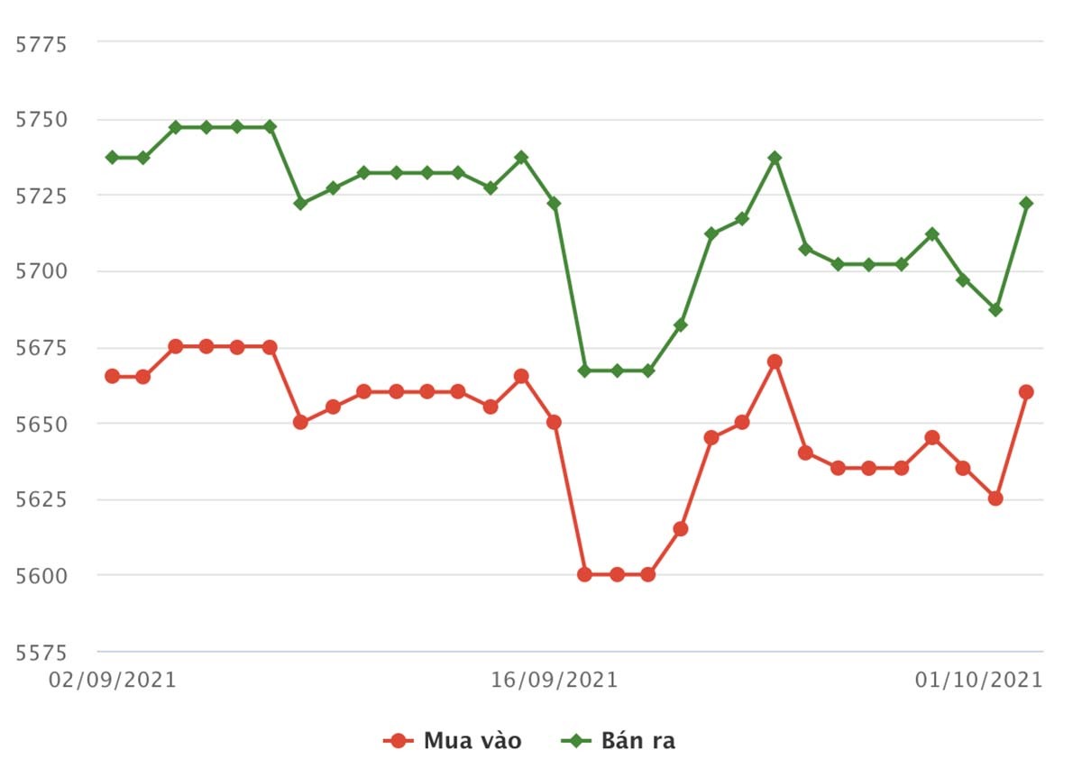 bieu-do-bien-dong-gia-vang-sjc-trong-mot-thang-tu-02-09-2021-den-ngay-01-10-2021