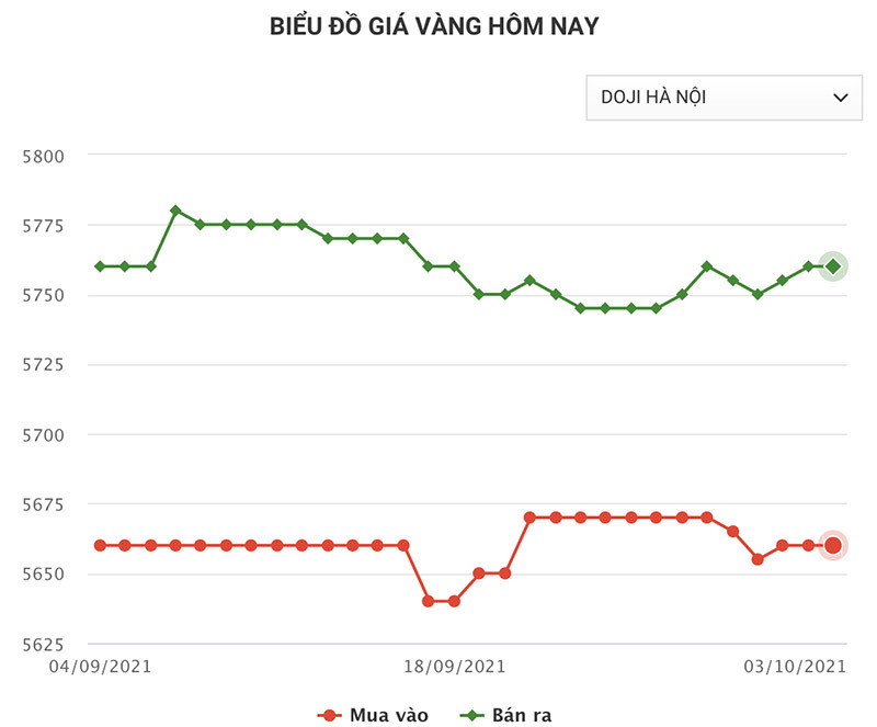 bieu-do-gia-vang-doji-ha-noi-cap-nhat-luc-16h-ngay-03-10-2021