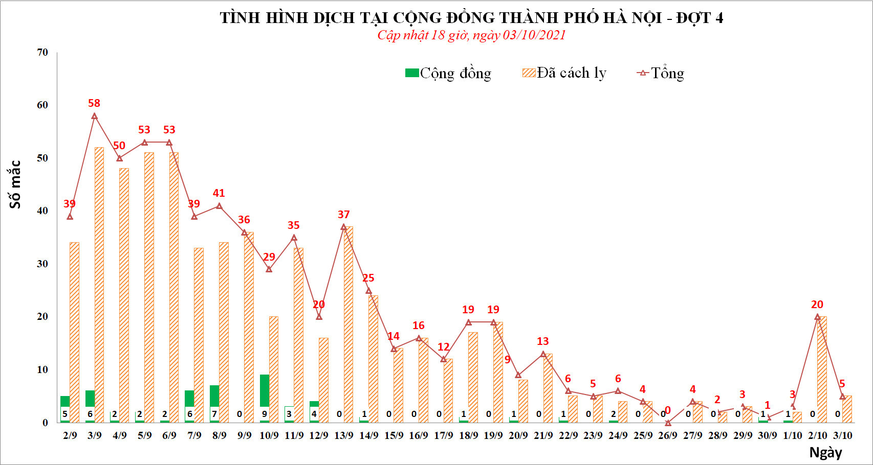 Tối 3/10, Hà Nội thêm 1 ca Covid