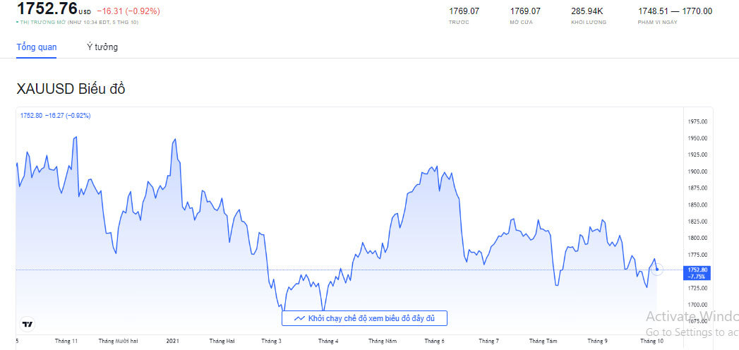 bieu-do-bien-dong-gia-vang-quoc-te-tinh-den-05-10-2021
