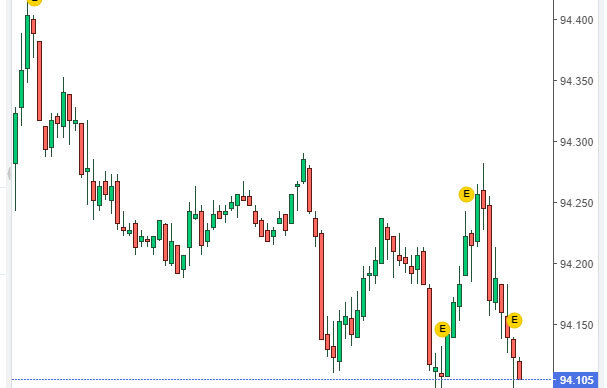 bieu-do-bien-dong-chi-so-us-dollar-index