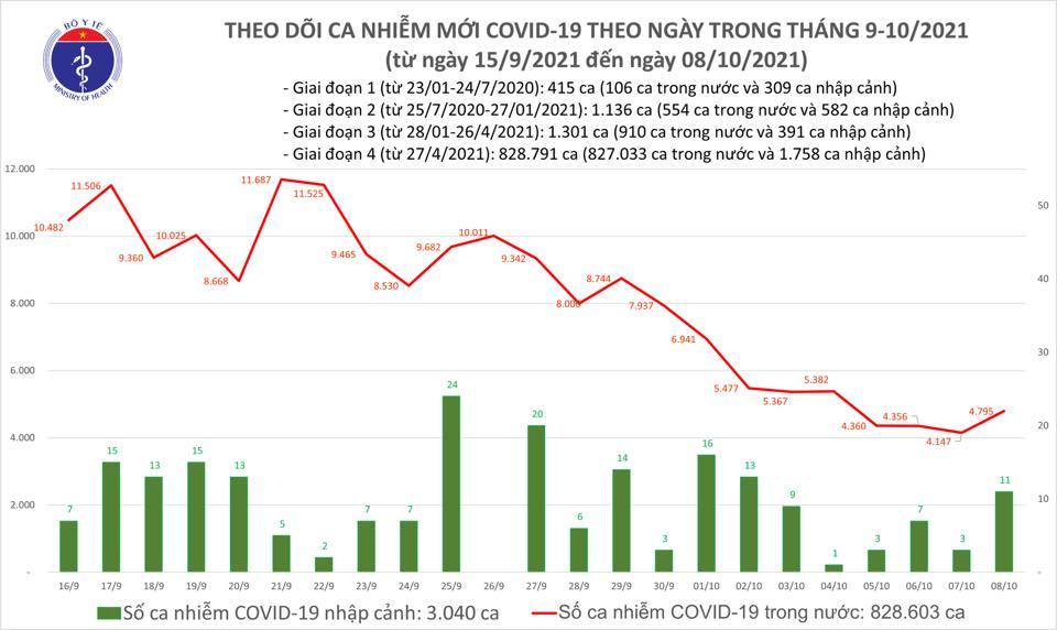 Ngày 8/10 thêm 4.806 ca Covid-19, 994 trường hợp khỏi bệnh