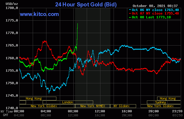 bieu-do-bien-dong-gia-vang-the-gioi-theo-kitco