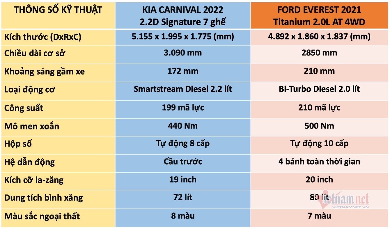 Với 1,4 tỷ đồng, chọn KIA Carnival hay Ford Everest?