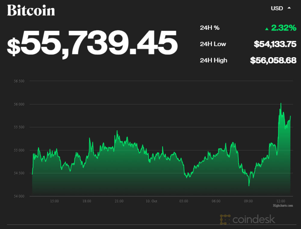 Bitcoin một tuần tăng nóng, dân đầu cơ thoát nỗi lo sợ