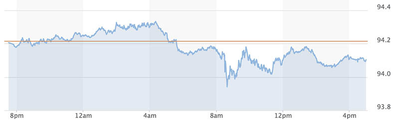 Tỷ giá USD, Euro ngày 11/10: Vàng tăng cao, USD giảm giá