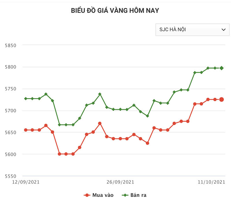 bieu-do-gia-vang-sjc-ha-noi-cap-nhat-luc-15h-ngay-11-10-2021