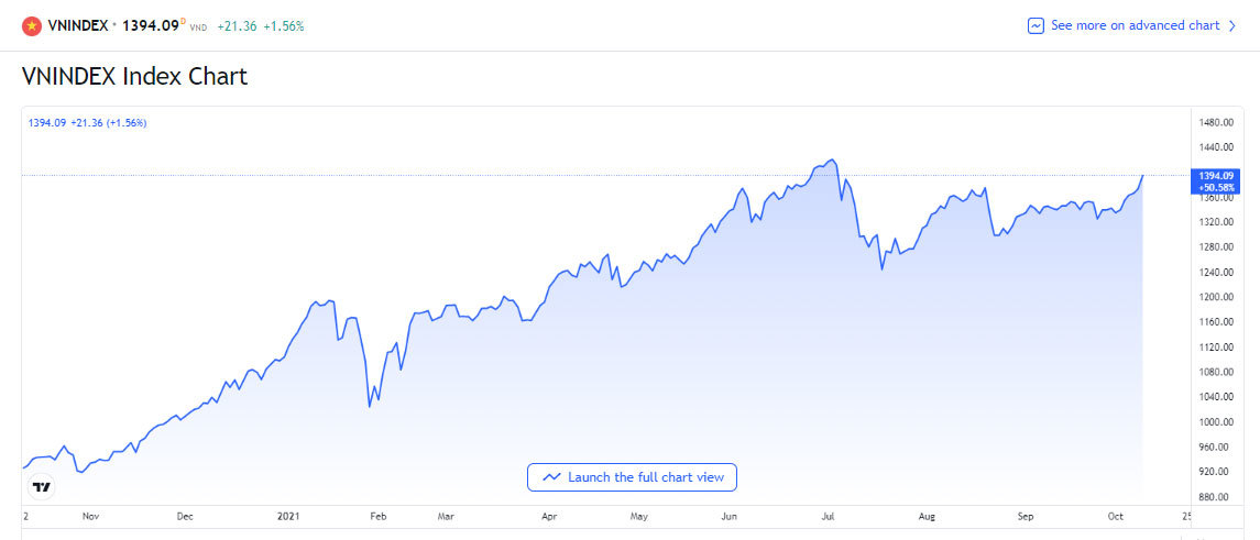 Chứng khoán tiến lên kỷ lục: VN-Index sát 1.400 điểm, VN30 vượt 1.500 điểm