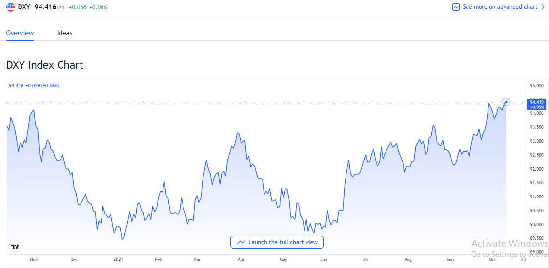 bieu-do-bien-dong-chi-so-us-dollar-index