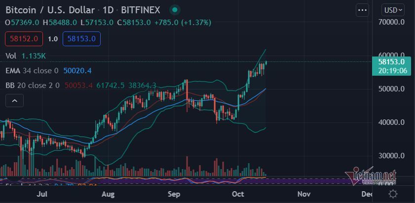 Bitcoin tăng một mạch lên 58.000 USD, cao nhất trong 6 tháng