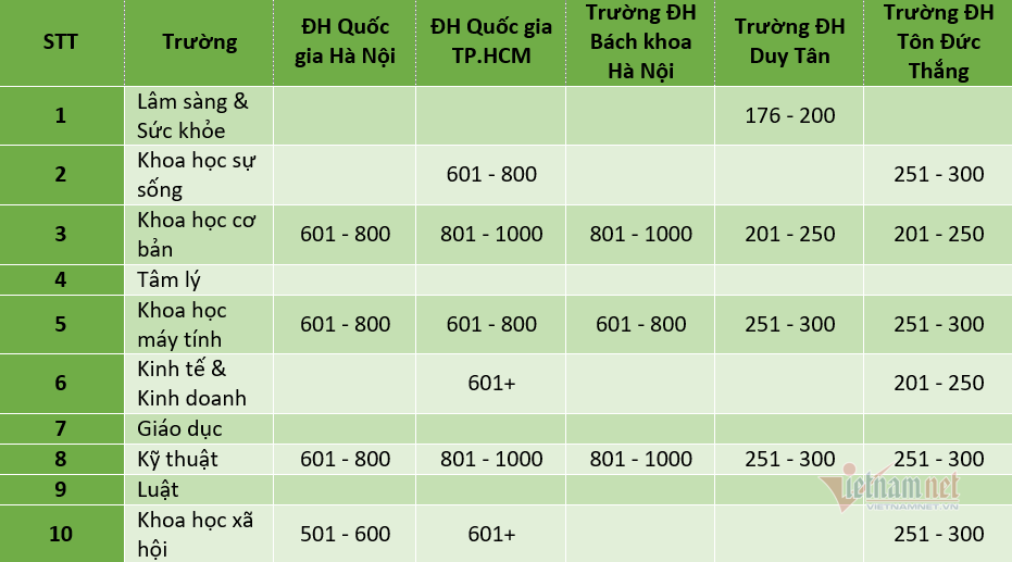 Trường đại học Việt Nam lọt top 201 – 250 thế giới lĩnh vực Kinh tế Kinh doanh