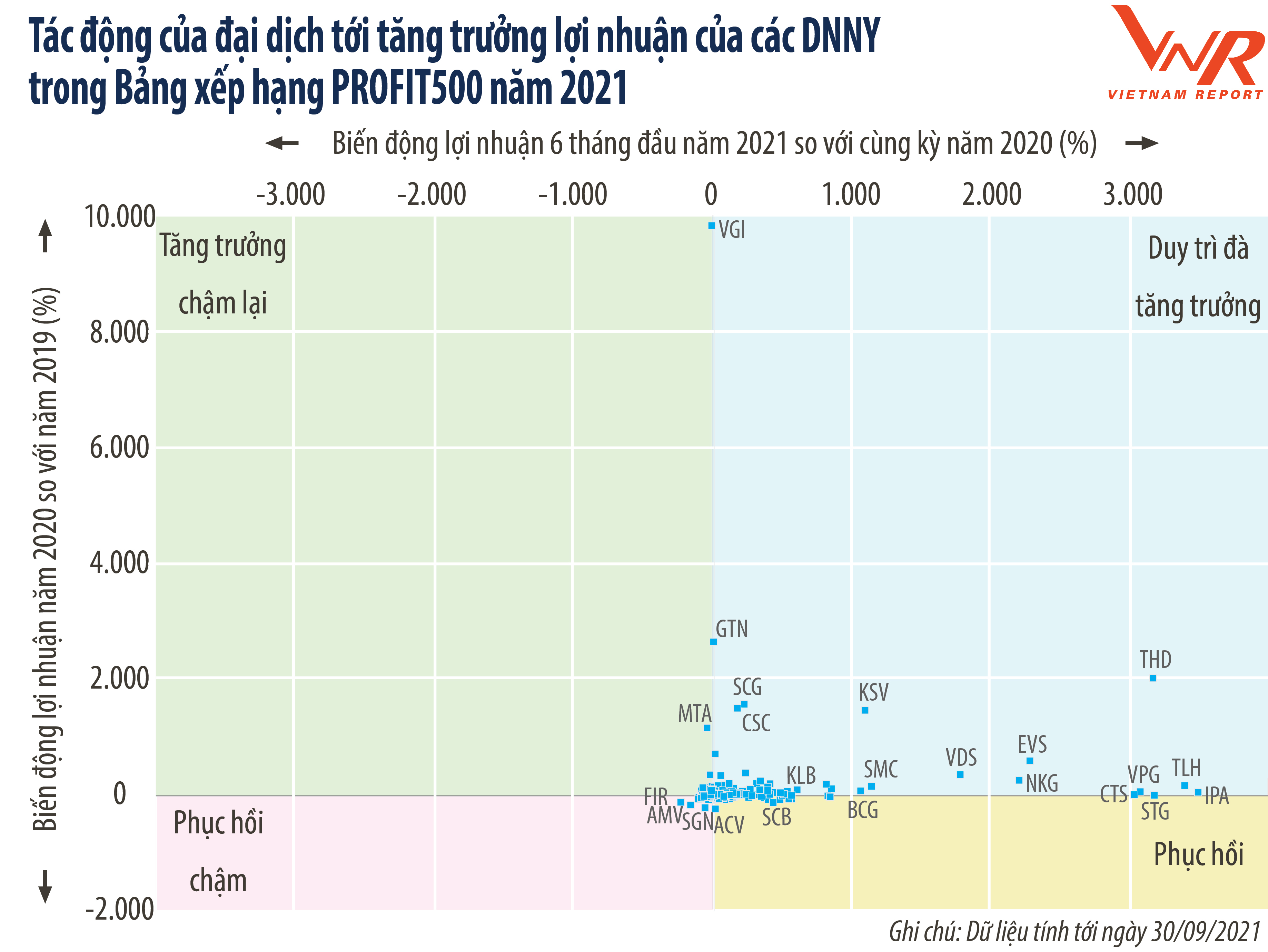 Top 500 Doanh nghiệp lợi nhuận tốt nhất Việt Nam năm 2021