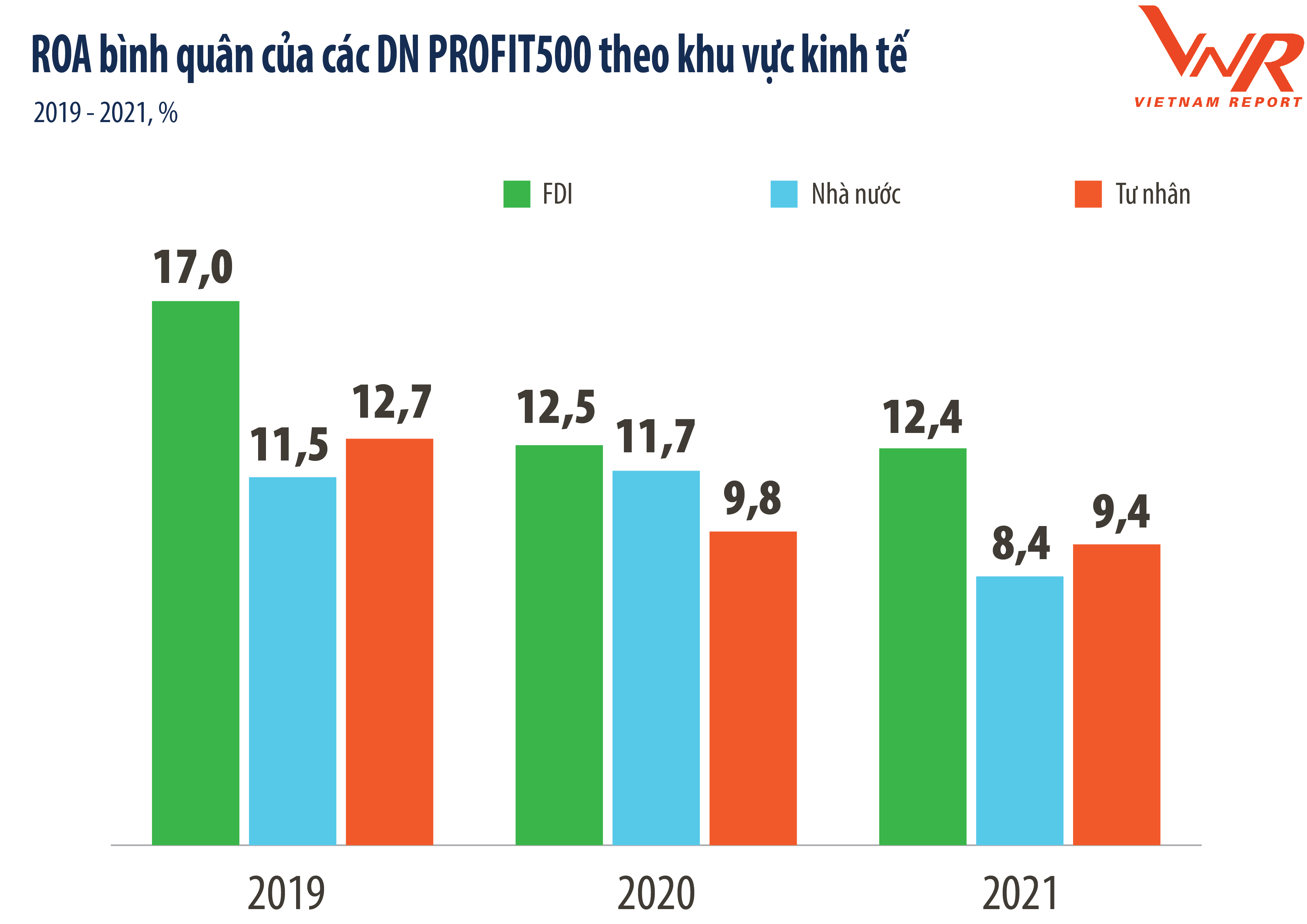 Top 500 Doanh nghiệp lợi nhuận tốt nhất Việt Nam năm 2021