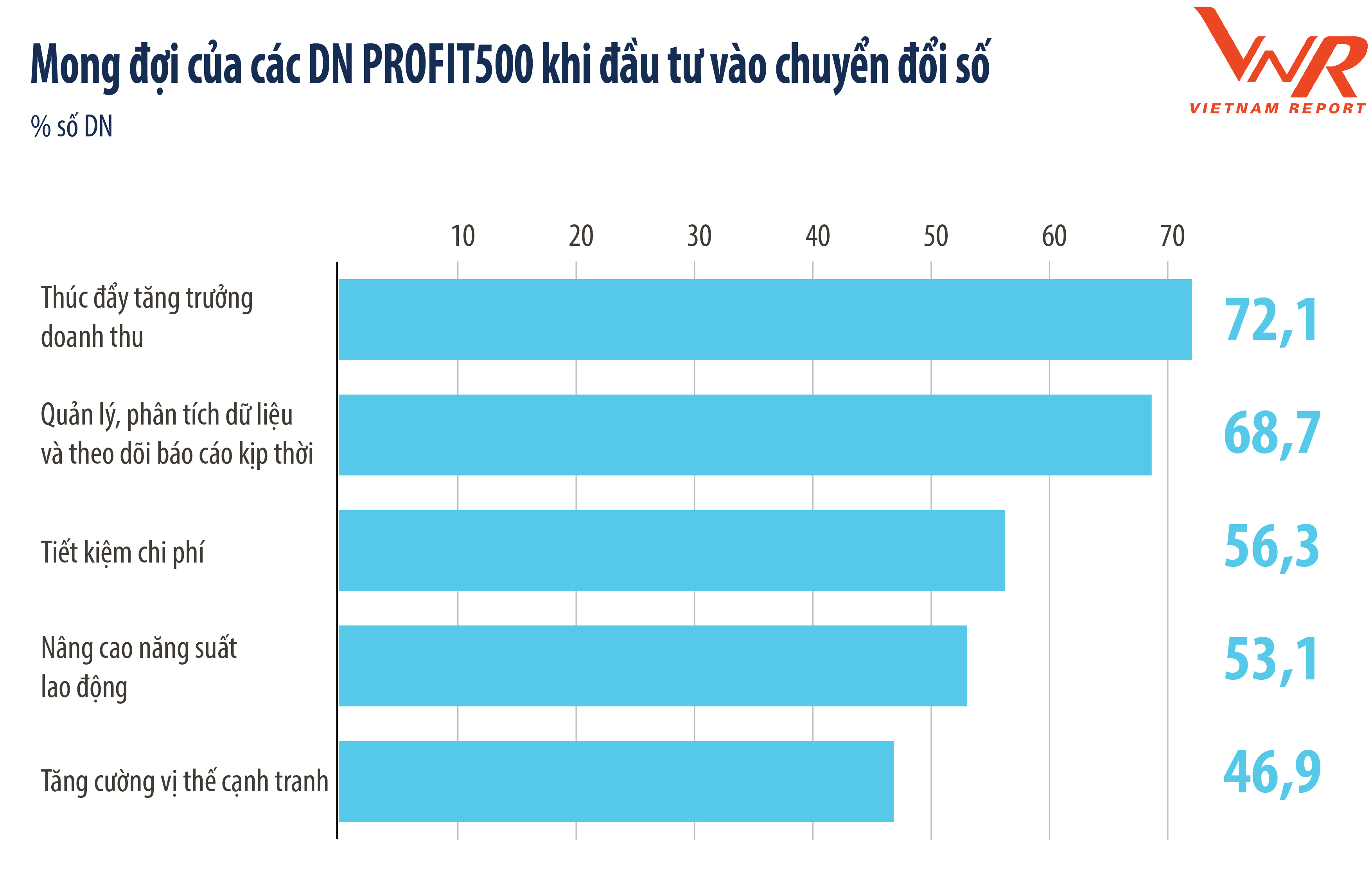 Top 500 Doanh nghiệp lợi nhuận tốt nhất Việt Nam năm 2021