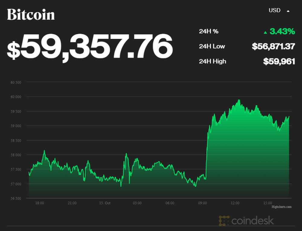 Bitcoin tăng mạnh, lên đỉnh cao 60.000 USD