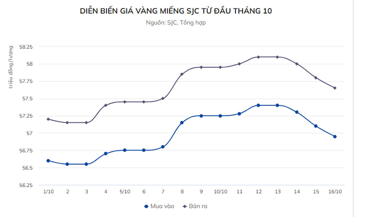 Người mua vàng lỗ tiền triệu sau chưa đầy một tuần