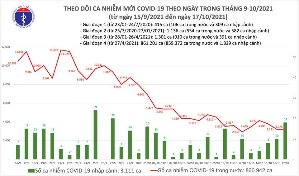 Việt Nam có 3.193 ca Covid-19 mới, tiêm thêm hơn 1,2 triệu liều vắc xin