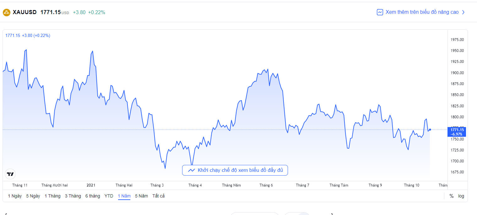 bieu-do-bien-dong-gia-vang-quoc-te