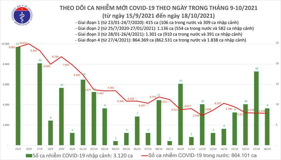 Ngày 18/10 thêm 3.168 ca Covid-19, ca tử vong giảm mạnh