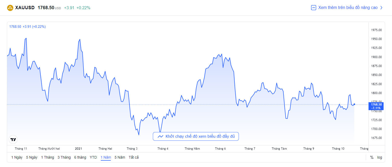 bieu-do-bien-dong-gia-vang-quoc-te