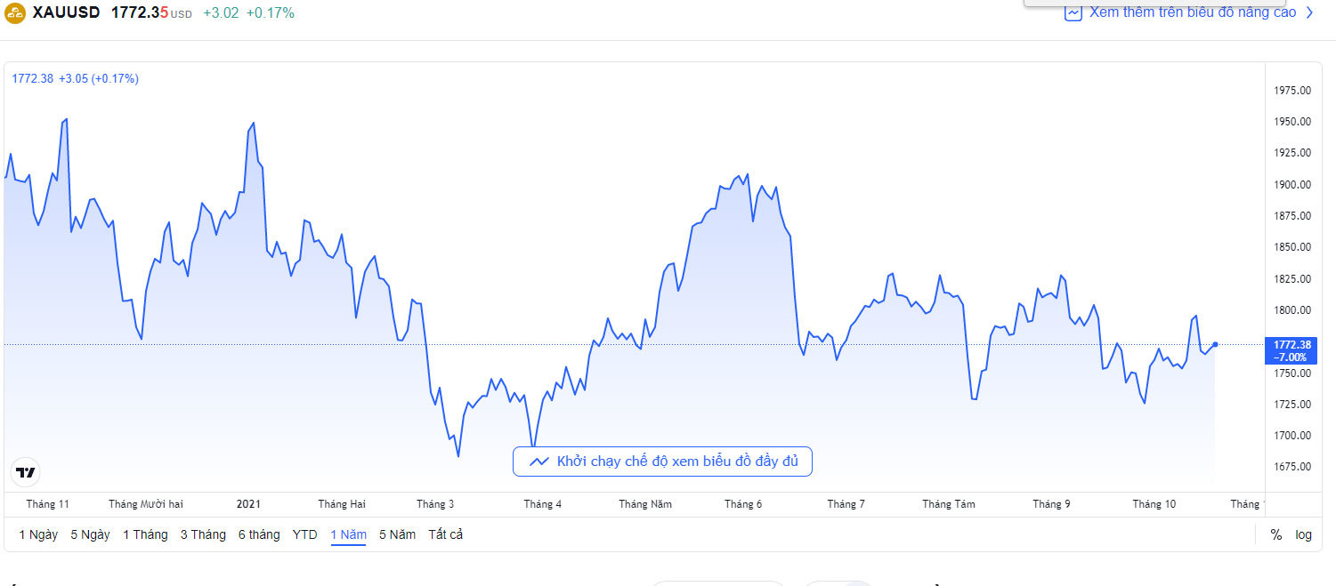 bieu-do-gia-vang-quoc-te